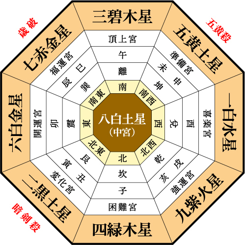 平成31年 方位吉凶(数え年)